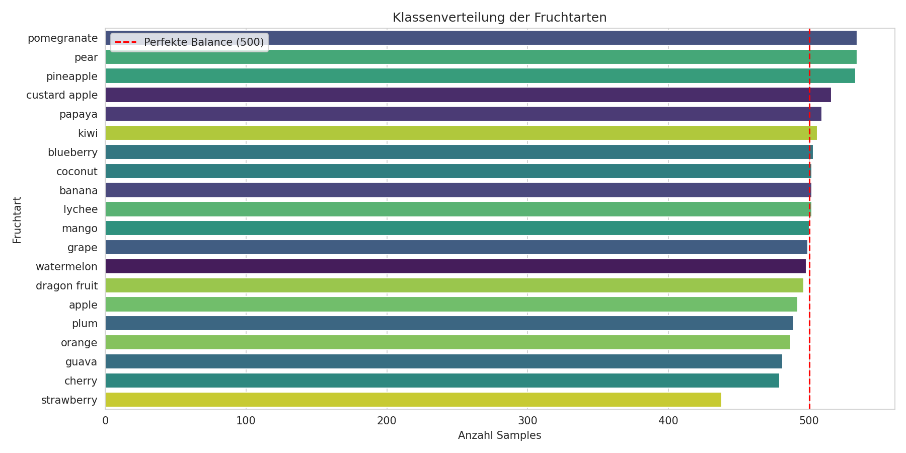 Klassenverteilung