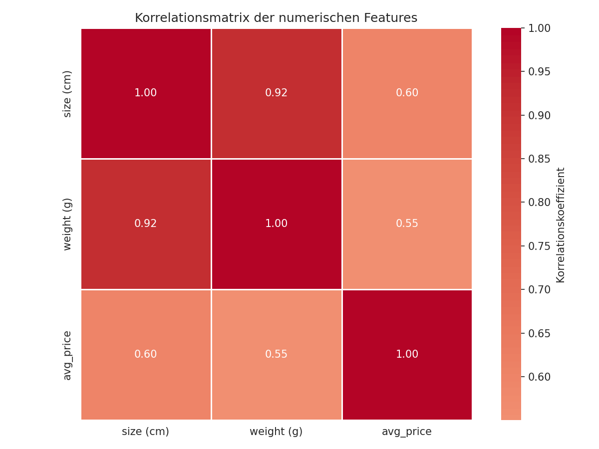 Korrelationsmatrix